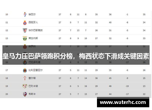 皇马力压巴萨领跑积分榜，梅西状态下滑成关键因素